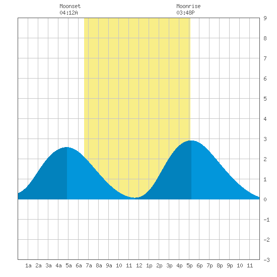Massaponax tide chart for Monday, November 3, 2025
