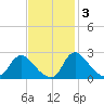 Massaponax tide chart for Monday, November 3, 2025