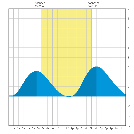 Massaponax tide chart for Tuesday, November 4, 2025