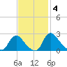 Massaponax tide chart for Tuesday, November 4, 2025