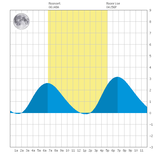 Massaponax tide chart for Wednesday, November 5, 2025