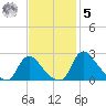 Massaponax tide chart for Wednesday, November 5, 2025