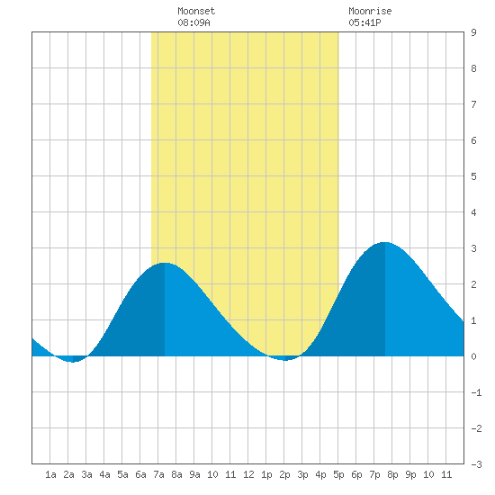 Massaponax tide chart for Thursday, November 6, 2025