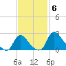 Massaponax tide chart for Thursday, November 6, 2025