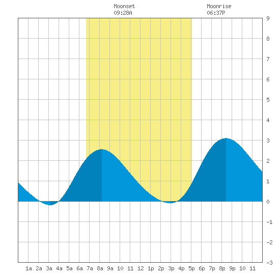 Massaponax tide chart for Friday, November 7, 2025