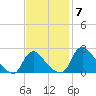 Massaponax tide chart for Friday, November 7, 2025