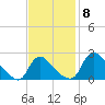 Massaponax tide chart for Saturday, November 8, 2025