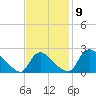 Massaponax tide chart for Sunday, November 9, 2025