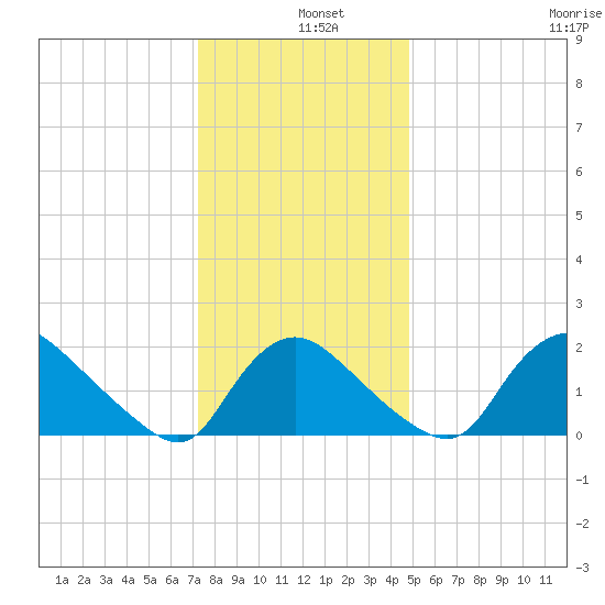 Massaponax tide chart for Wednesday, December 10, 2025