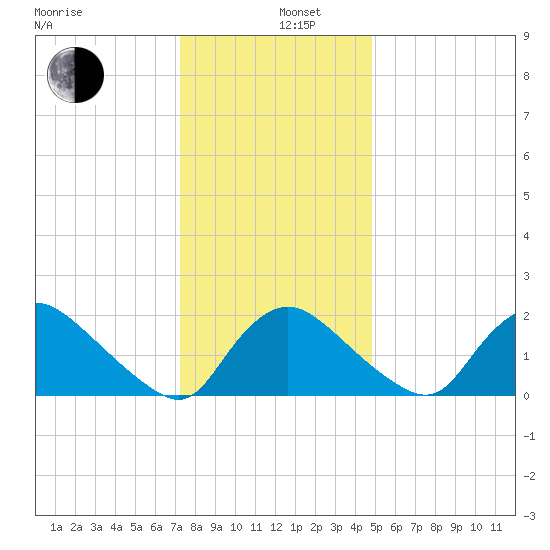Massaponax tide chart for Thursday, December 11, 2025