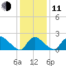 Massaponax tide chart for Thursday, December 11, 2025