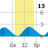 Massaponax tide chart for Saturday, December 13, 2025