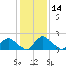 Massaponax tide chart for Sunday, December 14, 2025