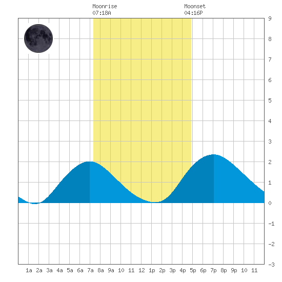 Massaponax tide chart for Friday, December 19, 2025