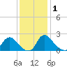 Massaponax tide chart for Monday, December 1, 2025