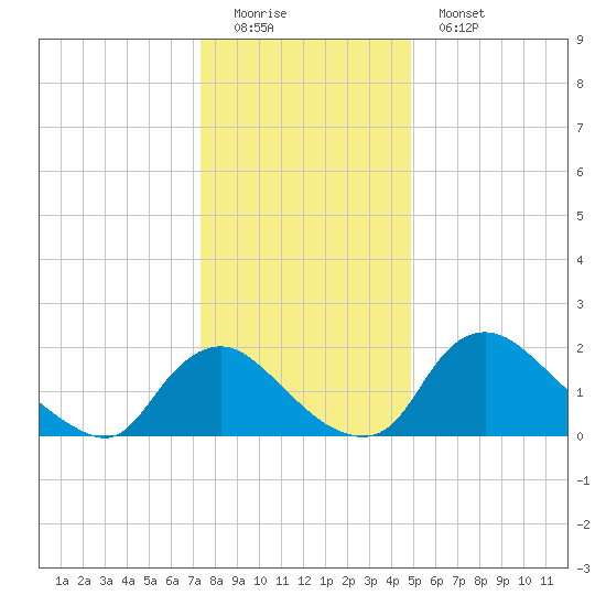Massaponax tide chart for Sunday, December 21, 2025