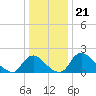 Massaponax tide chart for Sunday, December 21, 2025