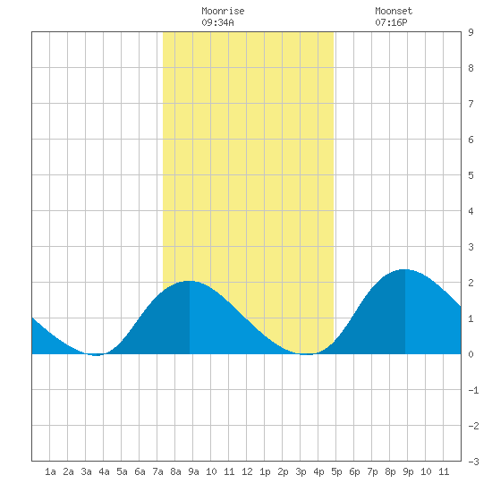 Massaponax tide chart for Monday, December 22, 2025