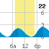 Massaponax tide chart for Monday, December 22, 2025