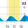 Massaponax tide chart for Tuesday, December 23, 2025