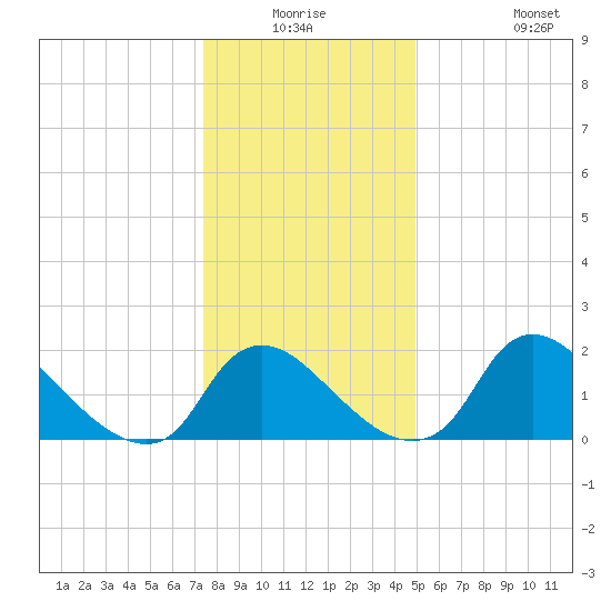 Massaponax tide chart for Wednesday, December 24, 2025