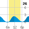 Massaponax tide chart for Friday, December 26, 2025