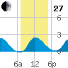 Massaponax tide chart for Saturday, December 27, 2025