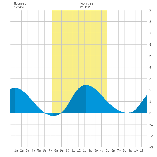 Massaponax tide chart for Sunday, December 28, 2025