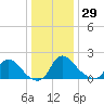 Massaponax tide chart for Monday, December 29, 2025