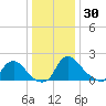 Massaponax tide chart for Tuesday, December 30, 2025