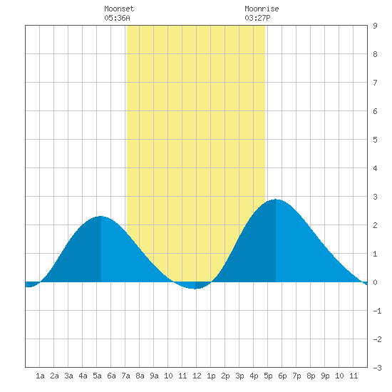 Massaponax tide chart for Wednesday, December 3, 2025