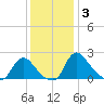 Massaponax tide chart for Wednesday, December 3, 2025
