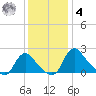 Massaponax tide chart for Thursday, December 4, 2025