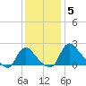 Massaponax tide chart for Friday, December 5, 2025