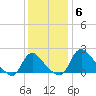 Massaponax tide chart for Saturday, December 6, 2025