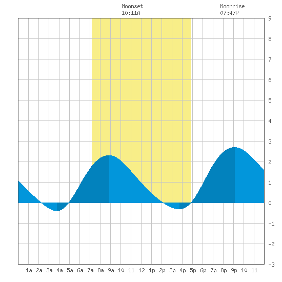 Massaponax tide chart for Sunday, December 7, 2025