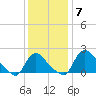 Massaponax tide chart for Sunday, December 7, 2025