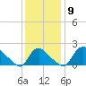 Massaponax tide chart for Tuesday, December 9, 2025