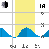 Massaponax tide chart for Saturday, January 10, 2026