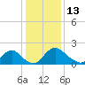Massaponax tide chart for Tuesday, January 13, 2026
