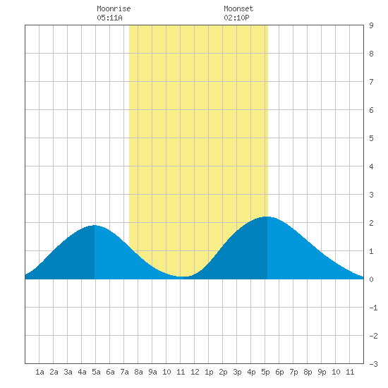 Massaponax tide chart for Thursday, January 15, 2026