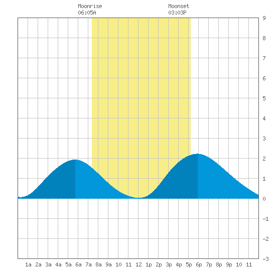 Massaponax tide chart for Friday, January 16, 2026