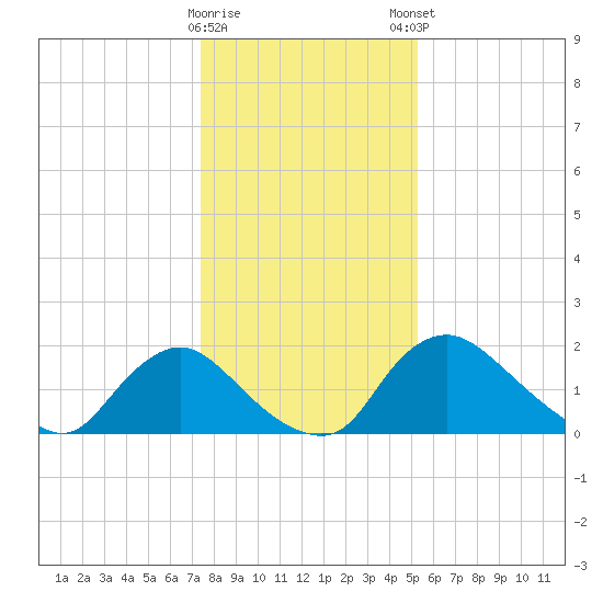 Massaponax tide chart for Saturday, January 17, 2026