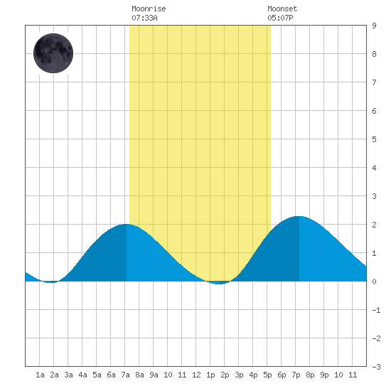 Massaponax tide chart for Sunday, January 18, 2026