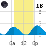 Massaponax tide chart for Sunday, January 18, 2026