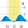 Massaponax tide chart for Thursday, January 1, 2026