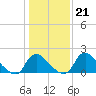 Massaponax tide chart for Wednesday, January 21, 2026