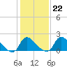 Massaponax tide chart for Thursday, January 22, 2026