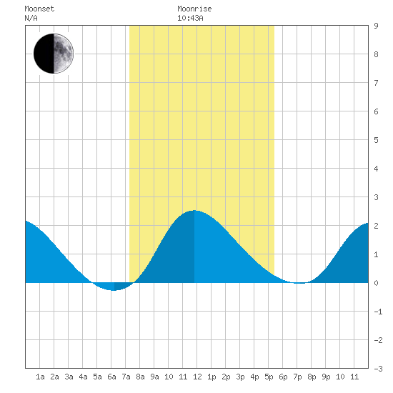 Massaponax tide chart for Sunday, January 25, 2026