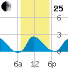 Massaponax tide chart for Sunday, January 25, 2026